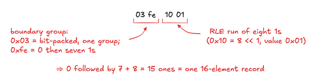 Diagram of the repetition-level encoding for fixed-length lists of 16 elements: a bit-packed run at the record boundary followed by an RLE run