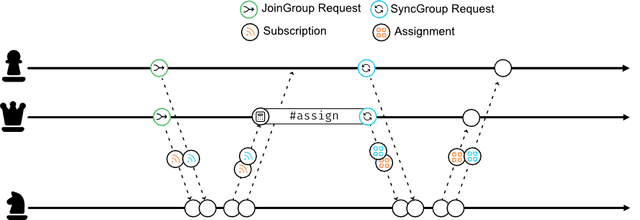 Partition Assignment