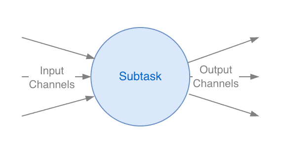 Idleness propagation in non-Source Subtasks - 1