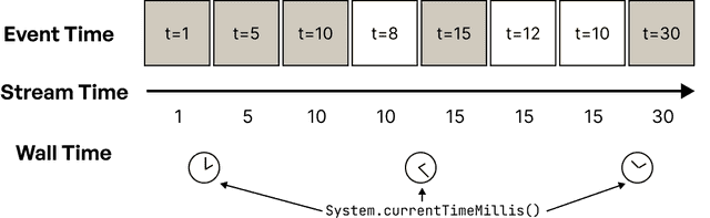 Different uses of time in Kafka Streams