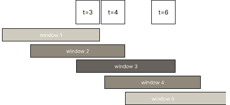 Sliding Windows