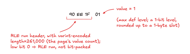 Diagram of the definition-level stream for an all-present list column, encoded as a single RLE run