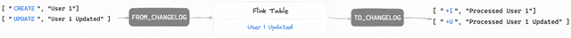 The round trip: a raw changelog goes through FROM_CHANGELOG into a Flink table, then through TO_CHANGELOG back into a changelog