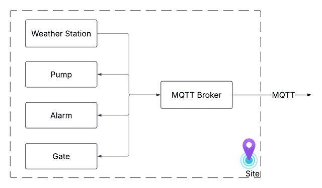 MQTT site architecture showing local devices sending data through a site broker to the cloud
