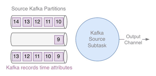 With Kafka Idle Partition Detection - 1