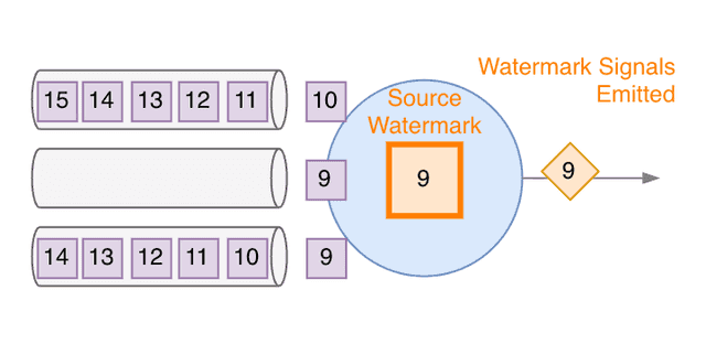 With Kafka Idle Partition Detection - 2