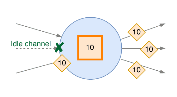 Idleness propagation in non-Source Subtasks - 4