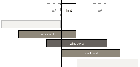 Emitting multiple outputs for one input in windowed operations