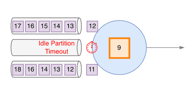 With Kafka Idle Partition Detection - 4