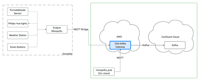 Zilla Kafka Gateway architecture
